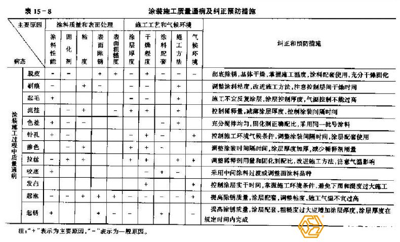 鋼結(jié)構(gòu)工程防腐處理質(zhì)量隱患有哪些？